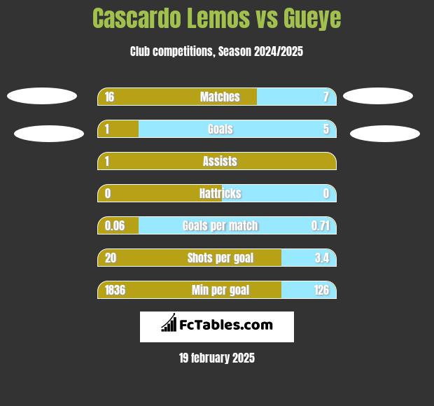 Cascardo Lemos vs Gueye h2h player stats