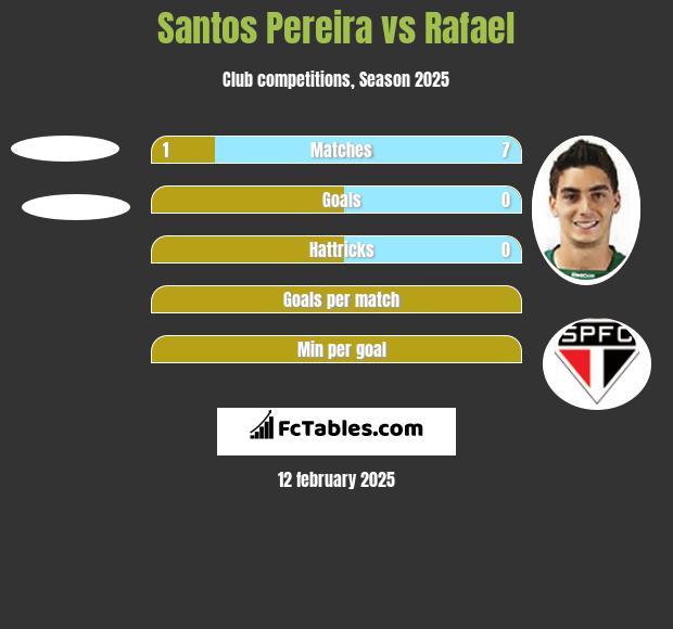 Santos Pereira vs Rafael h2h player stats