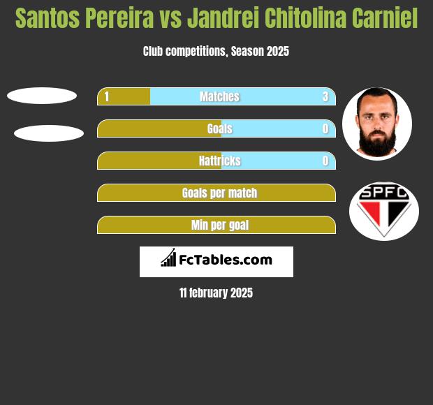 Santos Pereira vs Jandrei Chitolina Carniel h2h player stats