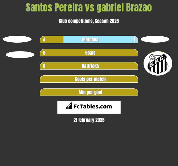 Santos Pereira vs gabriel Brazao h2h player stats