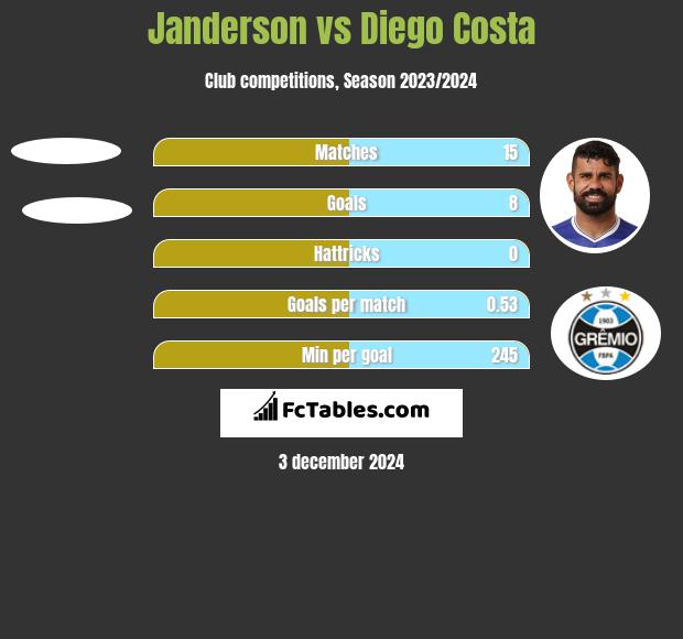 Janderson vs Diego Costa h2h player stats