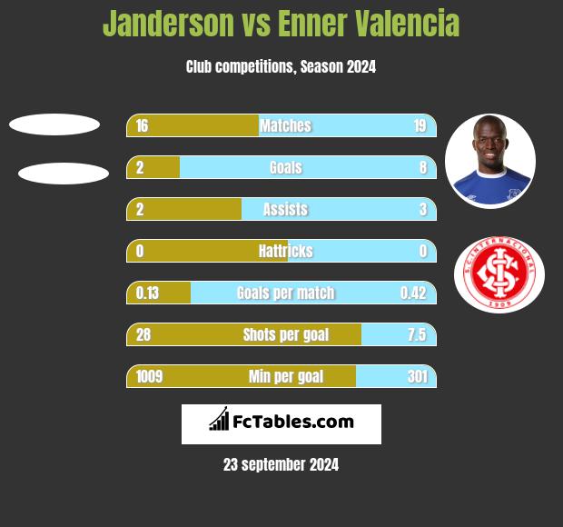 Janderson vs Enner Valencia h2h player stats