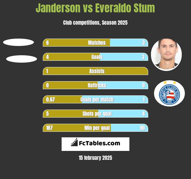 Janderson vs Everaldo Stum h2h player stats