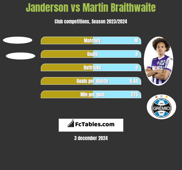 Janderson vs Martin Braithwaite h2h player stats