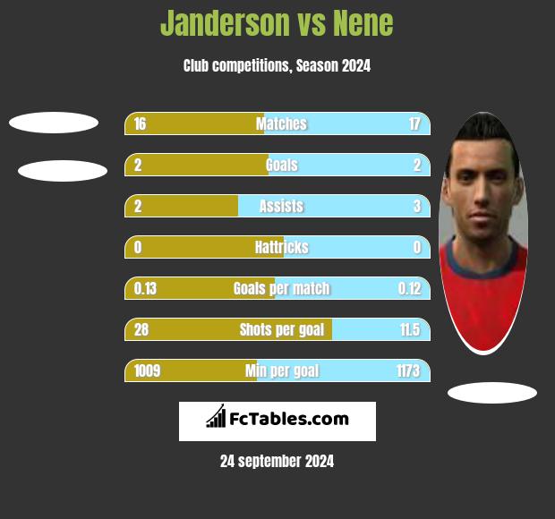 Janderson vs Nene h2h player stats