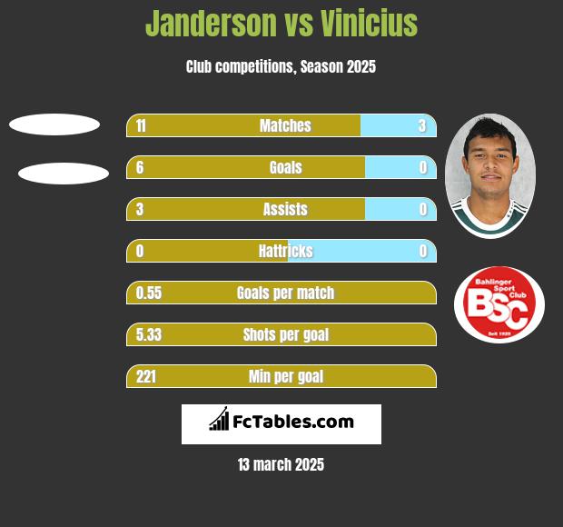 Janderson vs Vinicius h2h player stats