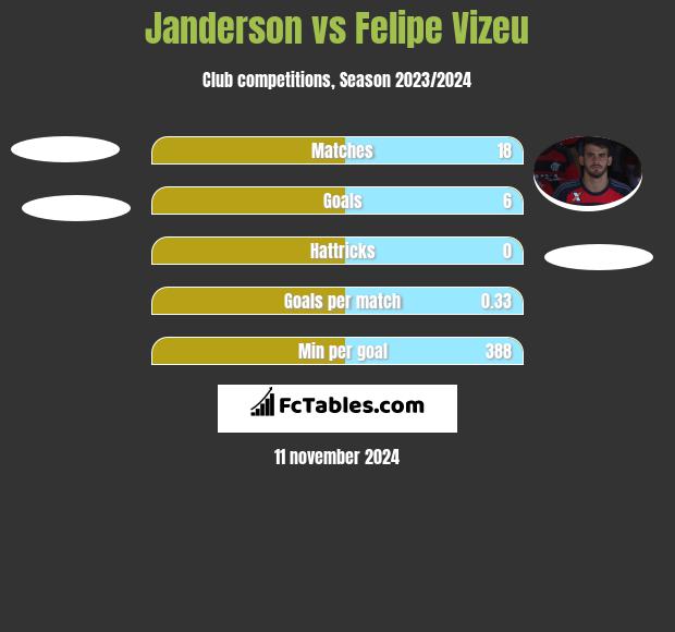 Janderson vs Felipe Vizeu h2h player stats