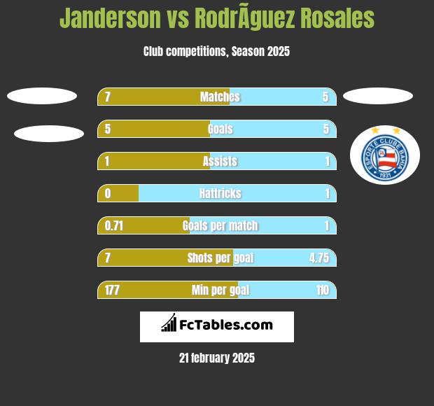 Janderson vs RodrÃ­guez Rosales h2h player stats