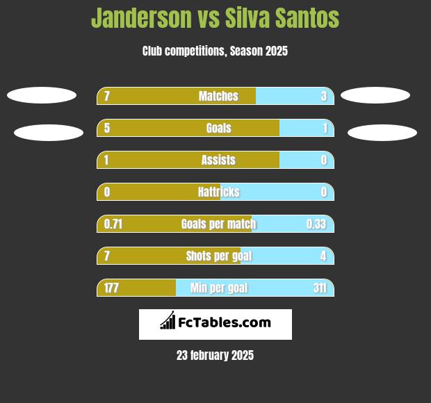 Janderson vs Silva Santos h2h player stats