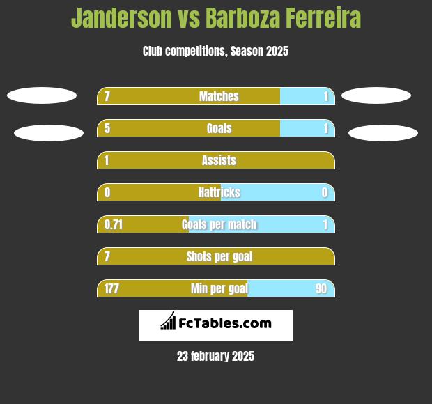 Janderson vs Barboza Ferreira h2h player stats