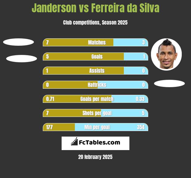 Janderson vs Ferreira da Silva h2h player stats