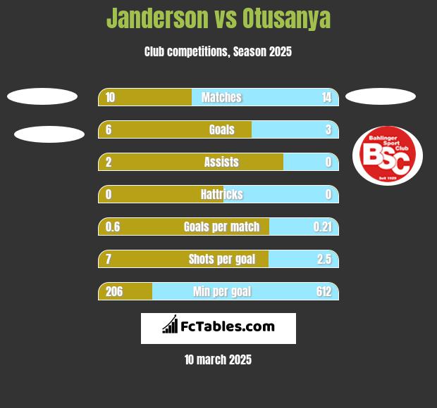 Janderson vs Otusanya h2h player stats