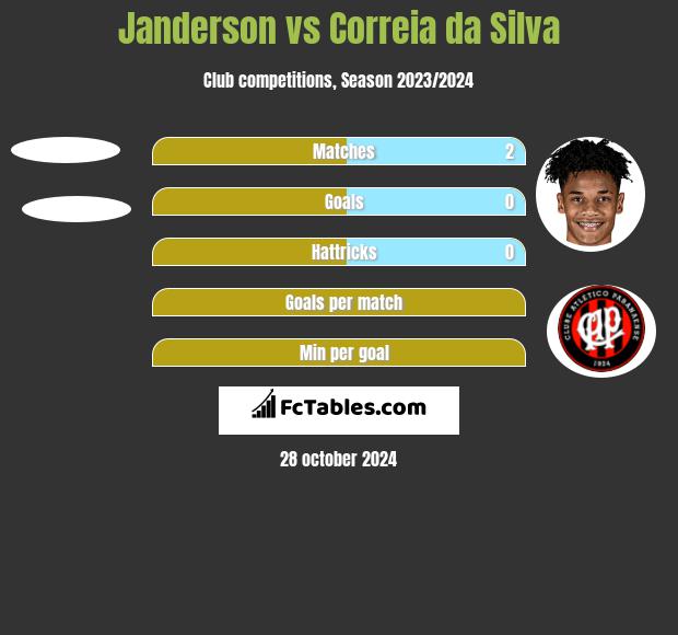 Janderson vs Correia da Silva h2h player stats