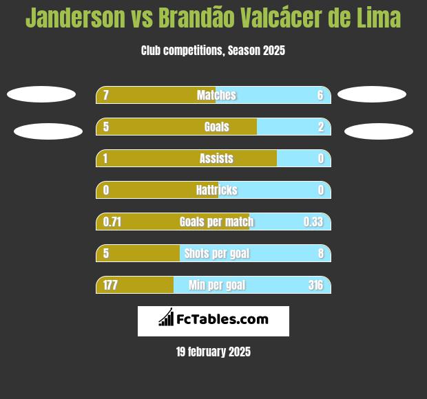 Janderson vs Brandão Valcácer de Lima h2h player stats