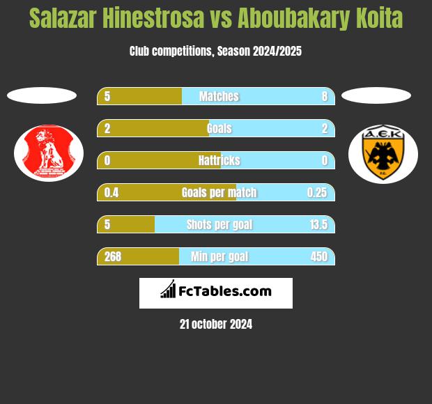 Salazar Hinestrosa vs Aboubakary Koita h2h player stats