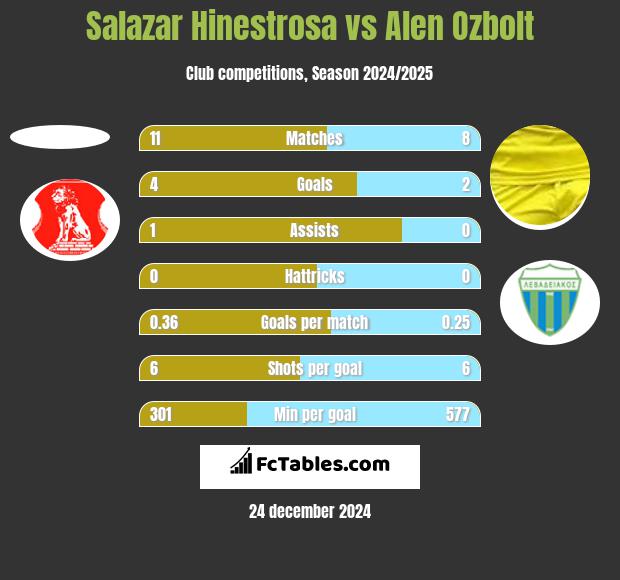 Salazar Hinestrosa vs Alen Ozbolt h2h player stats