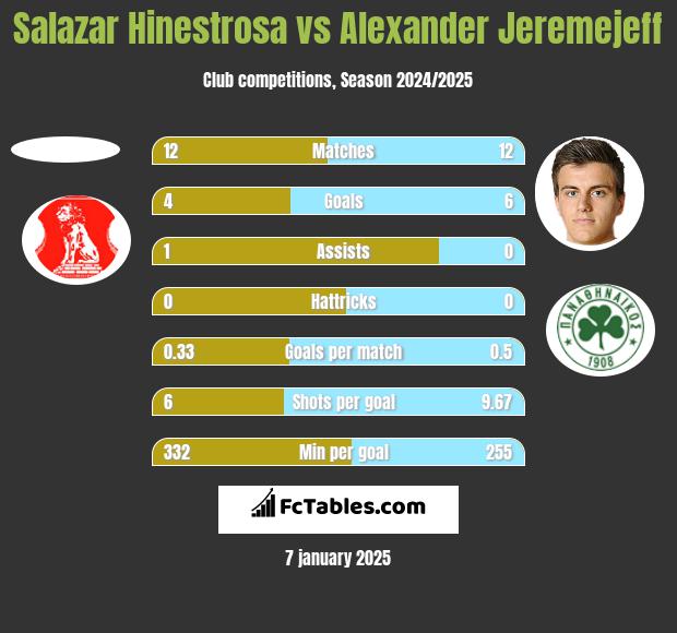 Salazar Hinestrosa vs Alexander Jeremejeff h2h player stats