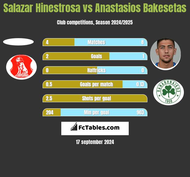 Salazar Hinestrosa vs Anastasios Bakesetas h2h player stats