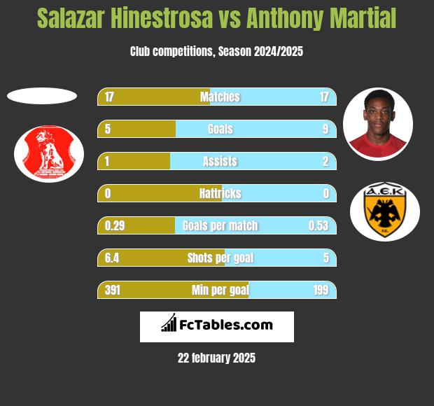 Salazar Hinestrosa vs Anthony Martial h2h player stats