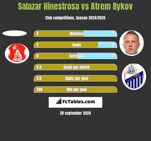 Salazar Hinestrosa vs Artem Bykow h2h player stats