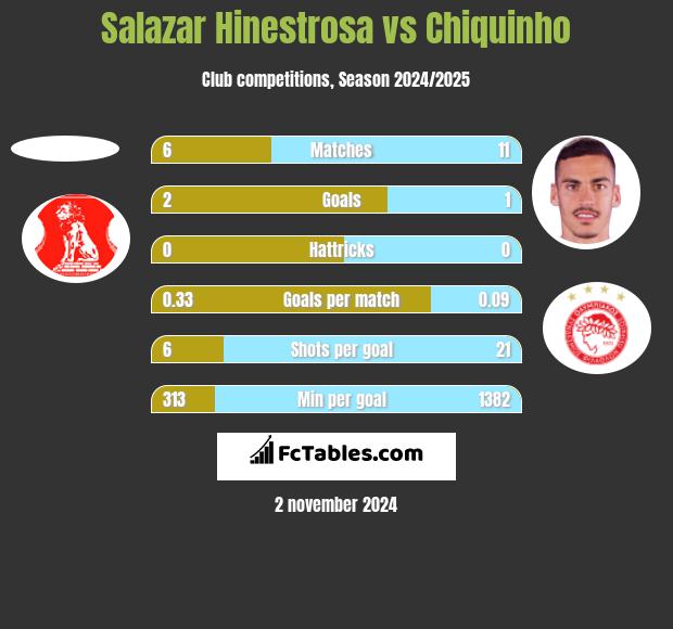 Salazar Hinestrosa vs Chiquinho h2h player stats