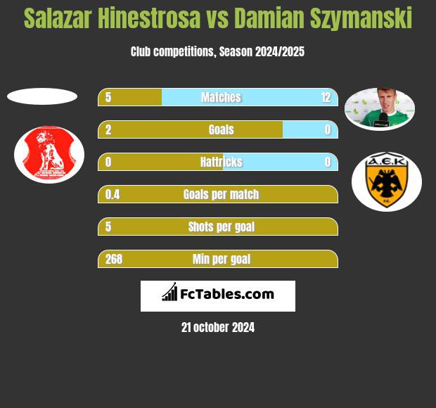 Salazar Hinestrosa vs Damian Szymański h2h player stats