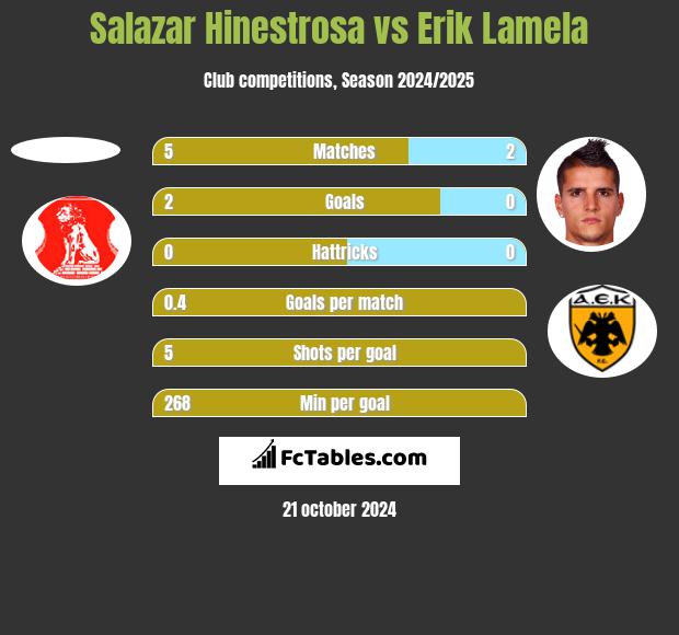 Salazar Hinestrosa vs Erik Lamela h2h player stats