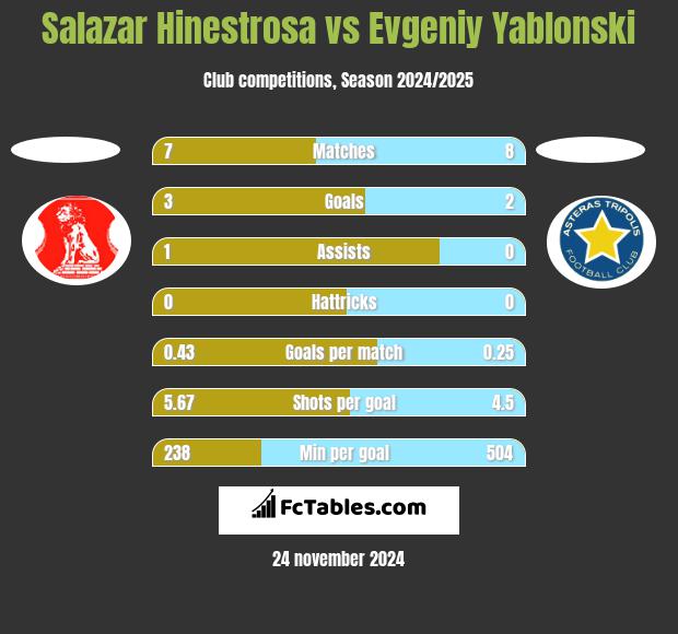 Salazar Hinestrosa vs Evgeniy Yablonski h2h player stats