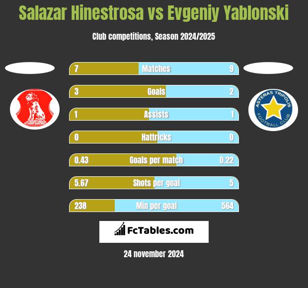 Salazar Hinestrosa vs Jewgienij Jabłoński h2h player stats