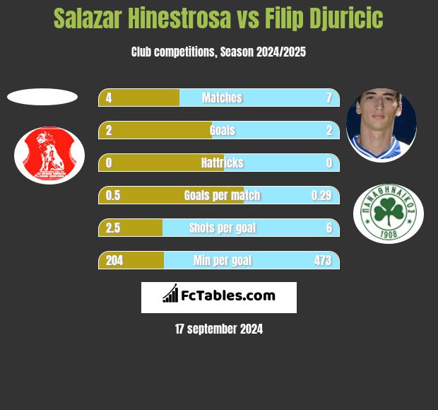 Salazar Hinestrosa vs Filip Djuricić h2h player stats