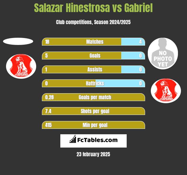 Salazar Hinestrosa vs Gabriel h2h player stats