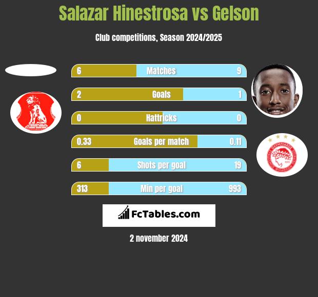 Salazar Hinestrosa vs Gelson h2h player stats