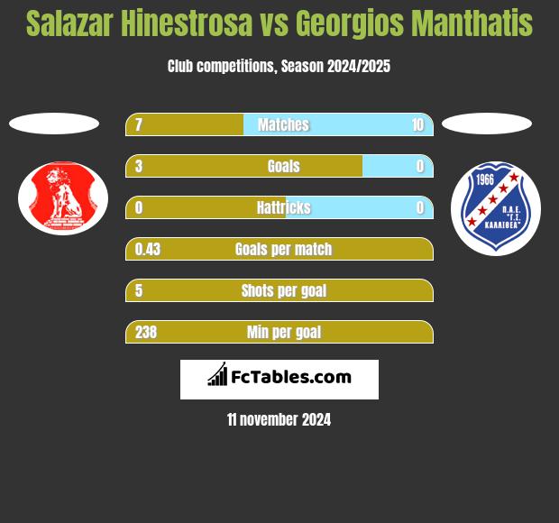 Salazar Hinestrosa vs Georgios Manthatis h2h player stats