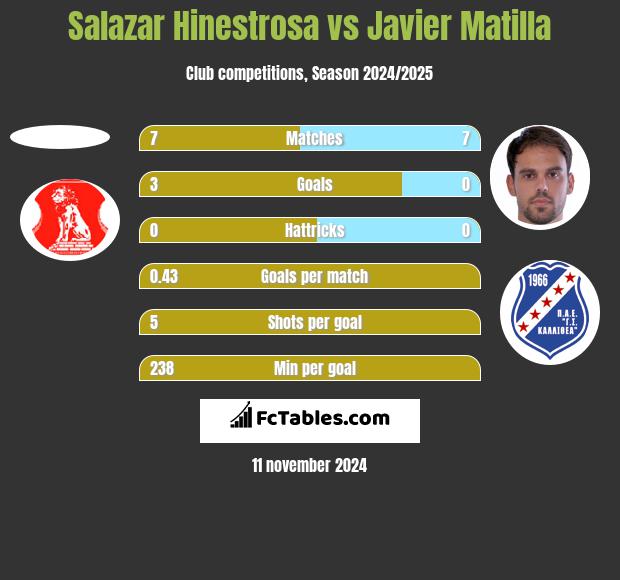 Salazar Hinestrosa vs Javier Matilla h2h player stats