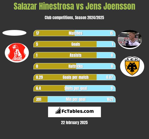 Salazar Hinestrosa vs Jens Joensson h2h player stats