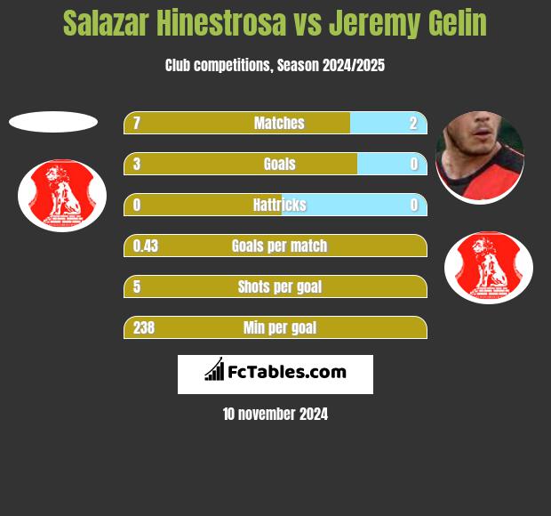 Salazar Hinestrosa vs Jeremy Gelin h2h player stats