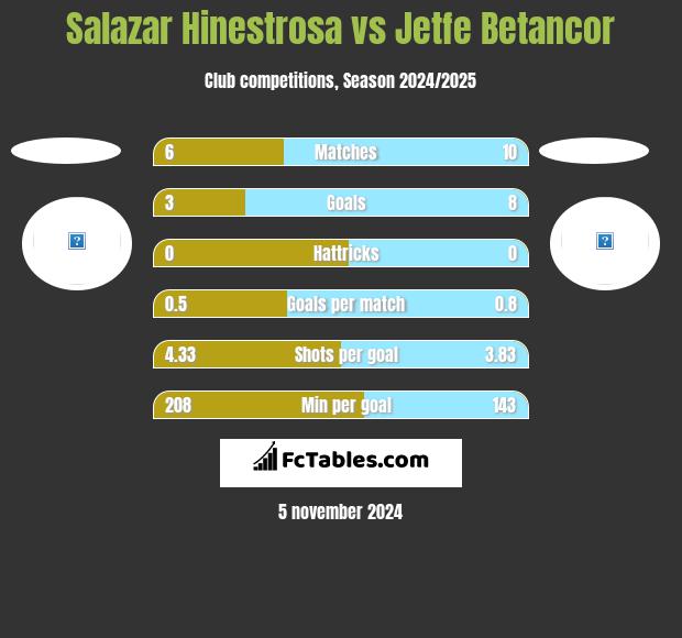 Salazar Hinestrosa vs Jetfe Betancor h2h player stats