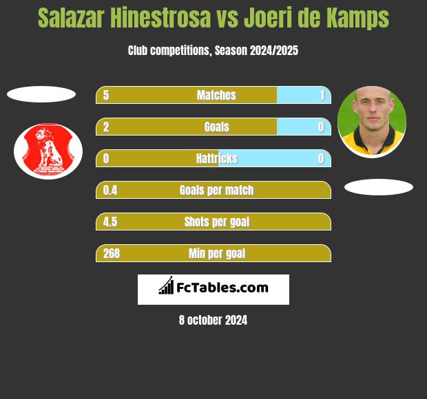 Salazar Hinestrosa vs Joeri de Kamps h2h player stats