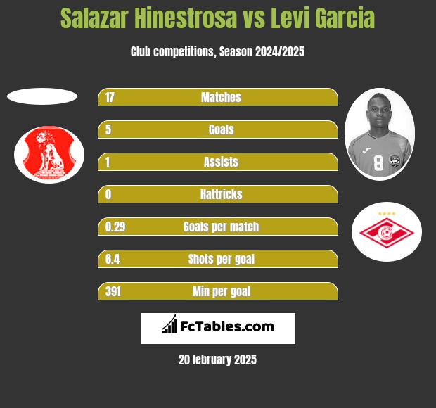 Salazar Hinestrosa vs Levi Garcia h2h player stats