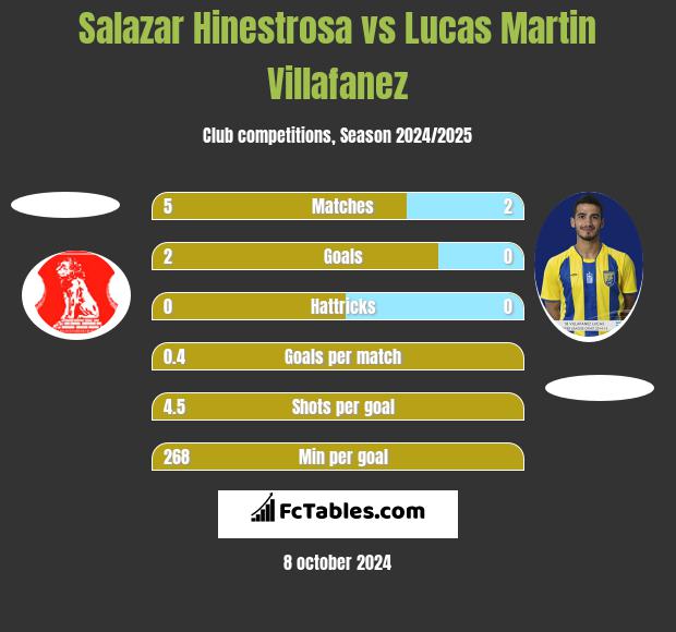 Salazar Hinestrosa vs Lucas Martin Villafanez h2h player stats