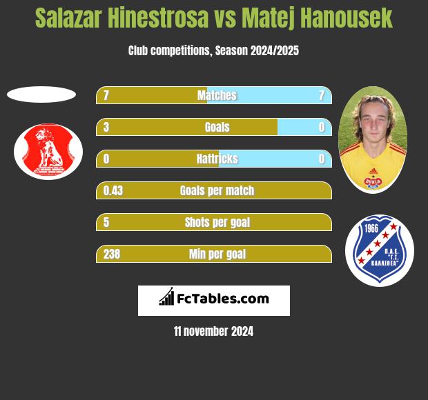 Salazar Hinestrosa vs Matej Hanousek h2h player stats