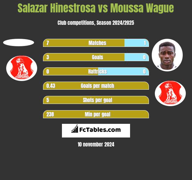 Salazar Hinestrosa vs Moussa Wague h2h player stats