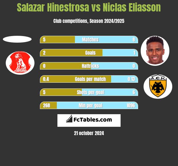 Salazar Hinestrosa vs Niclas Eliasson h2h player stats