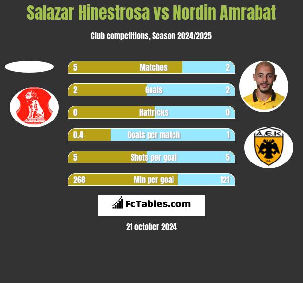 Salazar Hinestrosa vs Nordin Amrabat h2h player stats