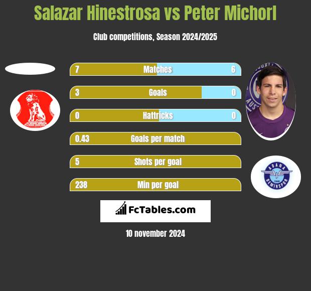 Salazar Hinestrosa vs Peter Michorl h2h player stats