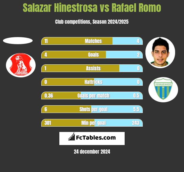 Salazar Hinestrosa vs Rafael Romo h2h player stats