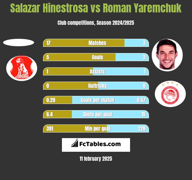 Salazar Hinestrosa vs Roman Yaremchuk h2h player stats