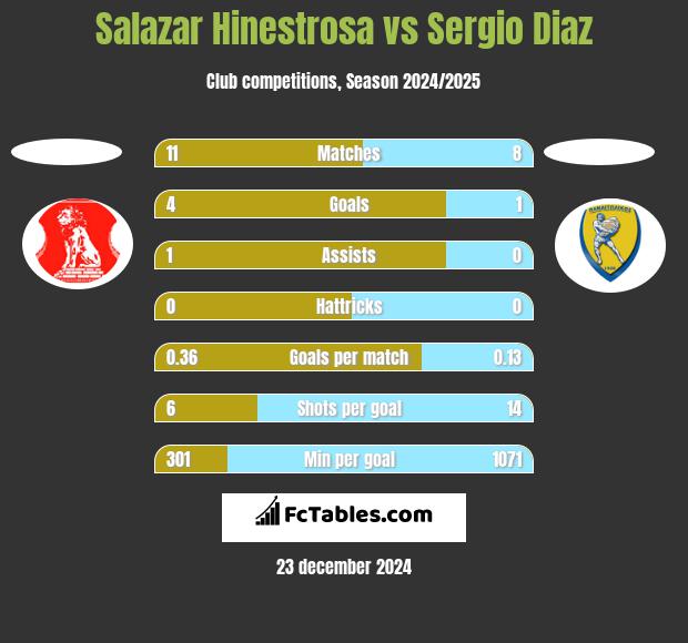 Salazar Hinestrosa vs Sergio Diaz h2h player stats