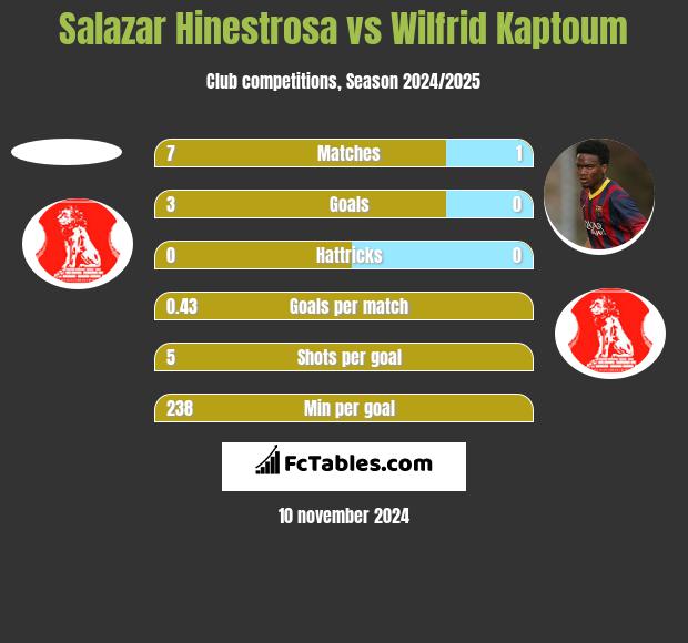 Salazar Hinestrosa vs Wilfrid Kaptoum h2h player stats