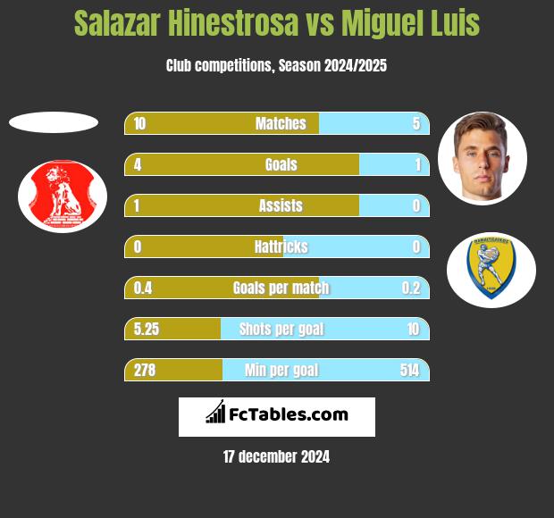 Salazar Hinestrosa vs Miguel Luis h2h player stats